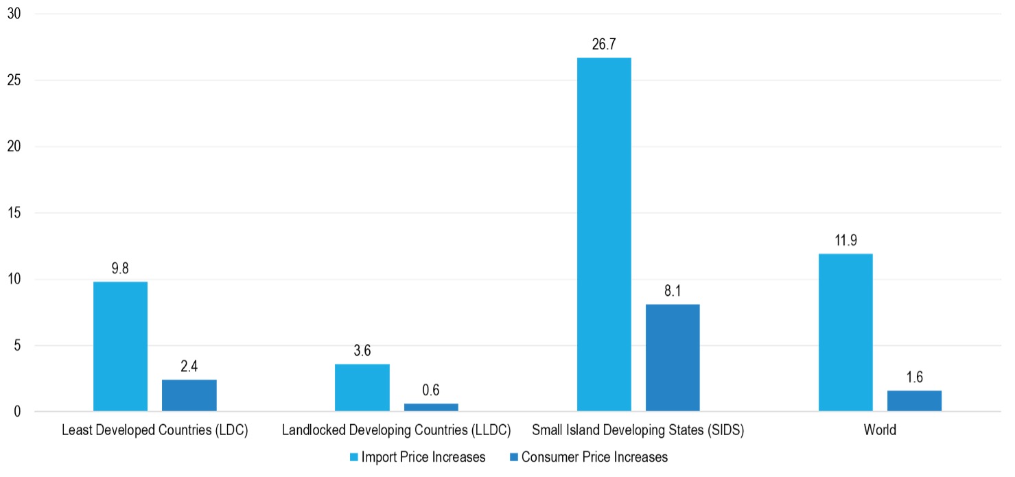 Box 1: Impact of freight rate surges on import and consumer prices