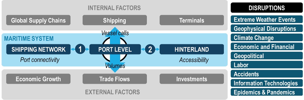 Ports in the maritime supply chain resilience lanscape