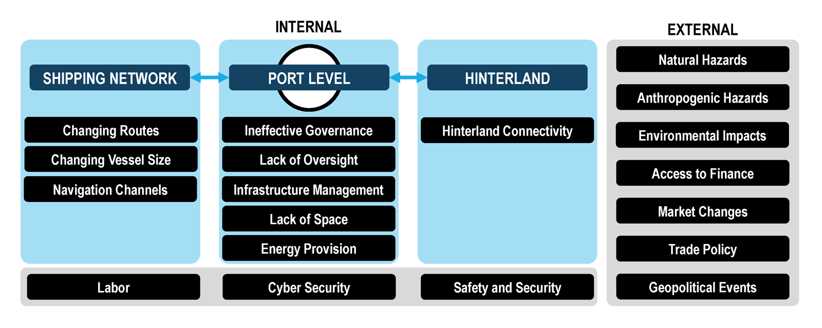 Port risk factors and challenges to resilience