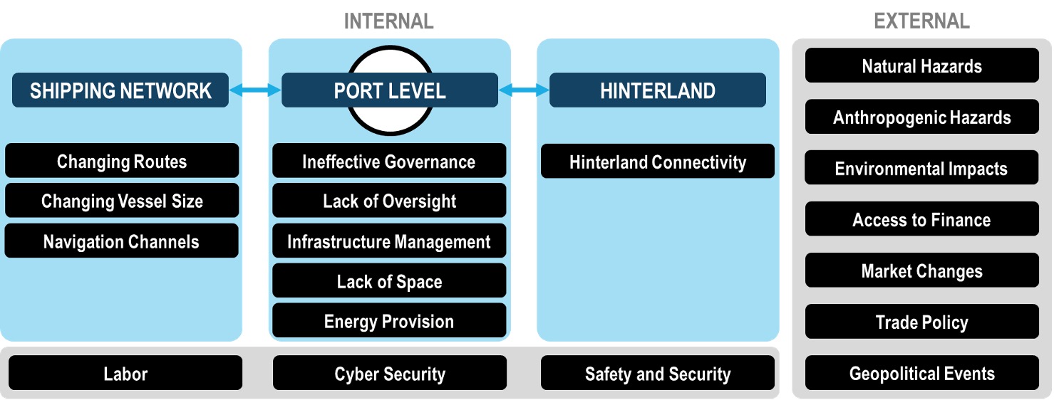 Figure 10: Port risk factors and challenges to resilience