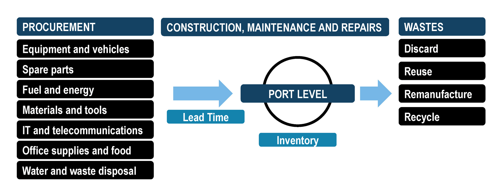 Third-party suppliers supporting port operations