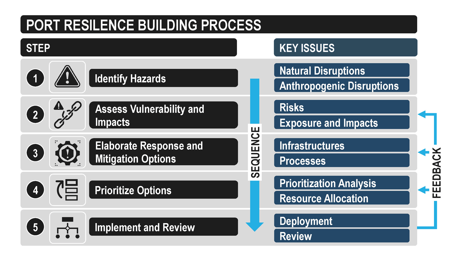 Port resilience-building process: A stepwise approach