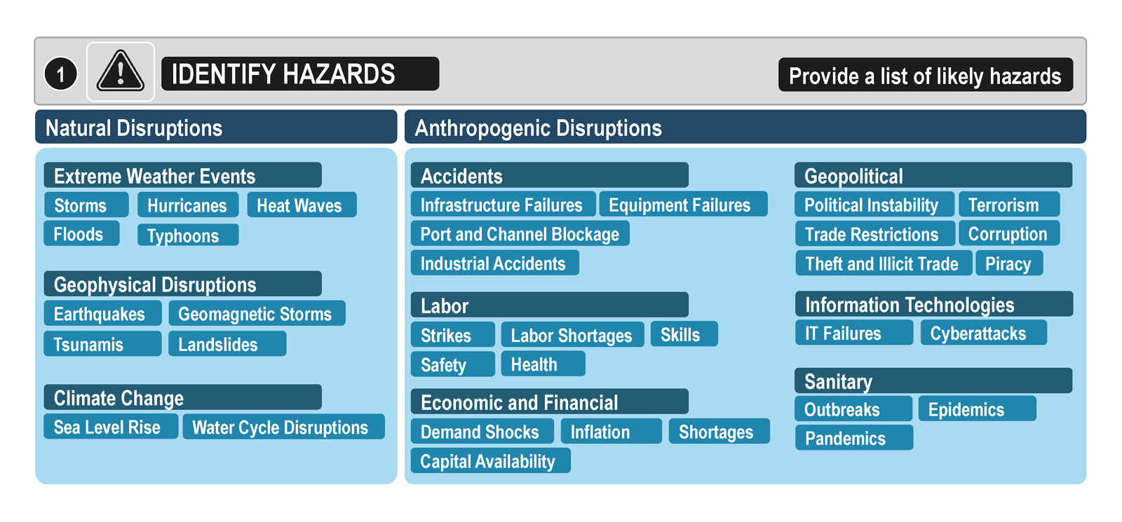 Step 1 – Identification of hazards impacting ports