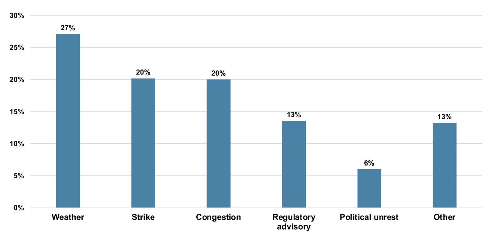 op six port disruption sources in developing counties, 2021 (percentage of incidents)