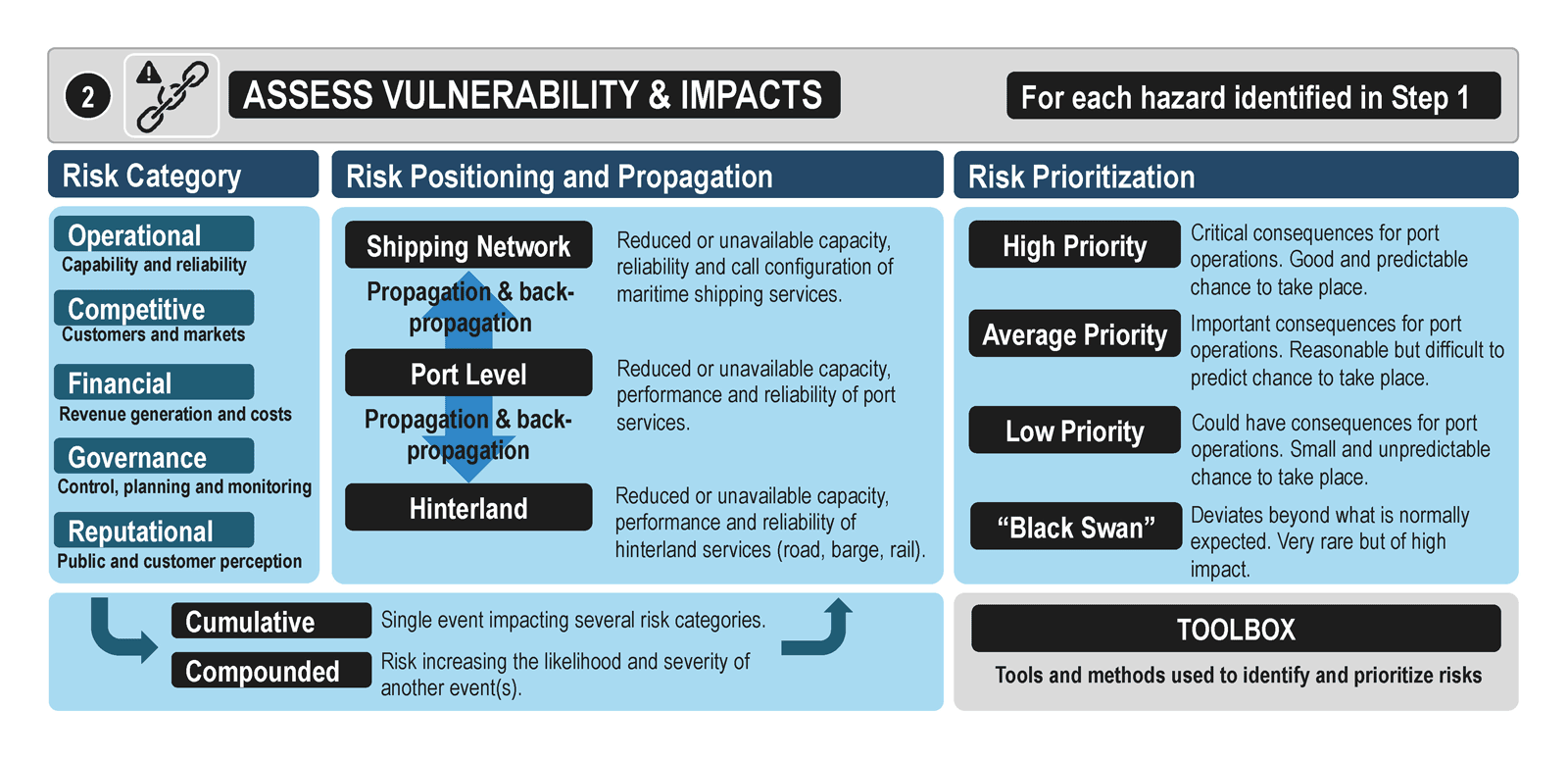 Step 2 – Assessment of port vulnerability and potential impacts