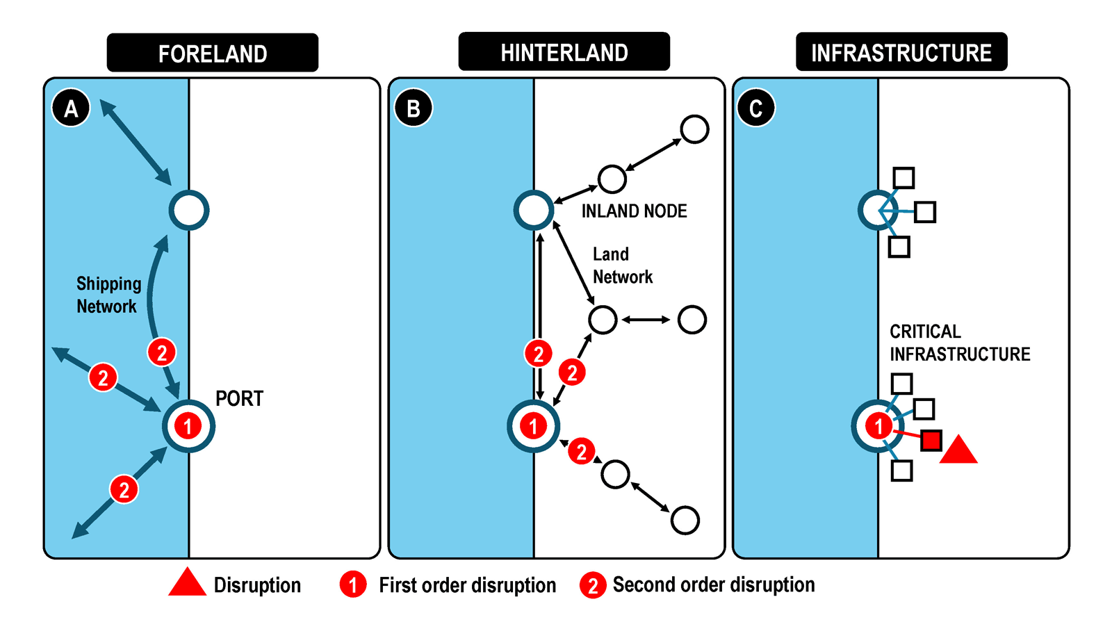 Disruption propagation in a port network