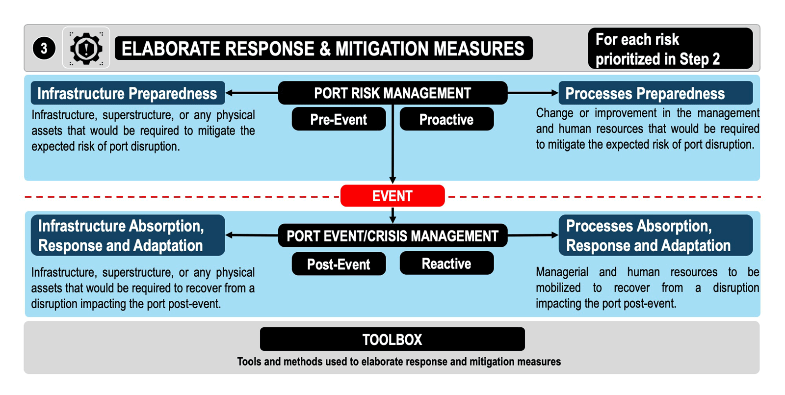 Step 3 – Elaboration of response and mitigation measures