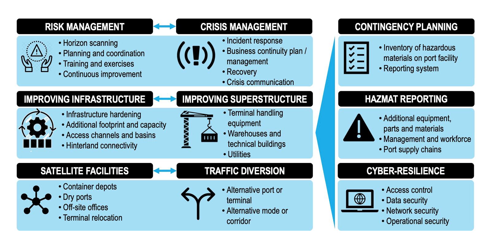 Key mitigation and response measures to port disruptions