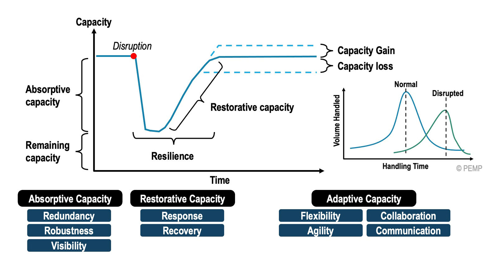 The concept of port resilience