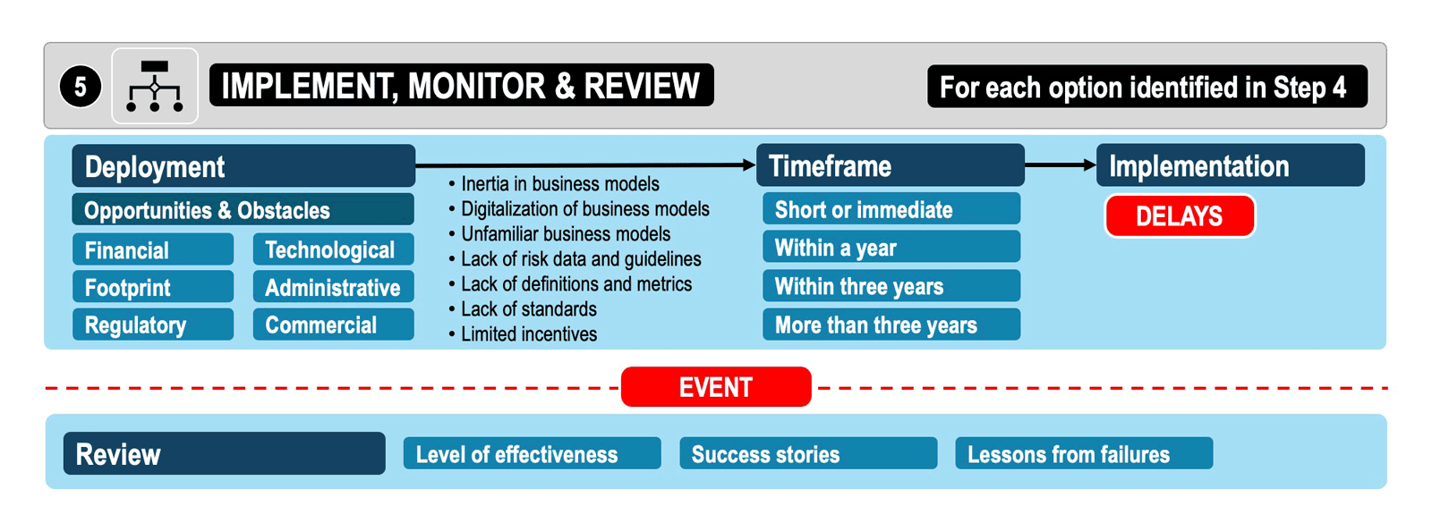 Step 5 – Implementation, monitoring and review