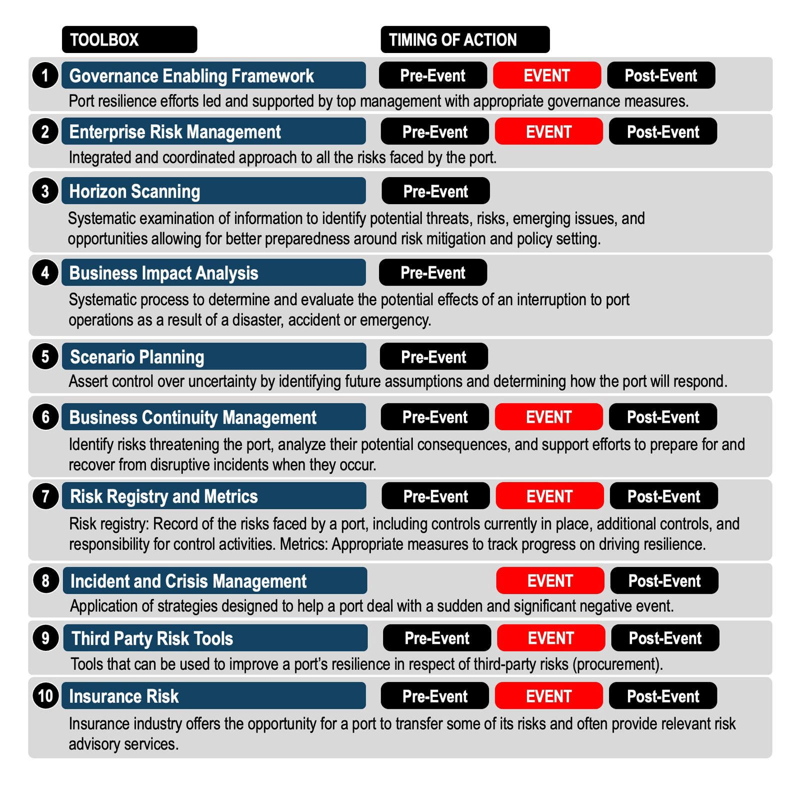 Port Risk Management and Resilience-Building Toolbox