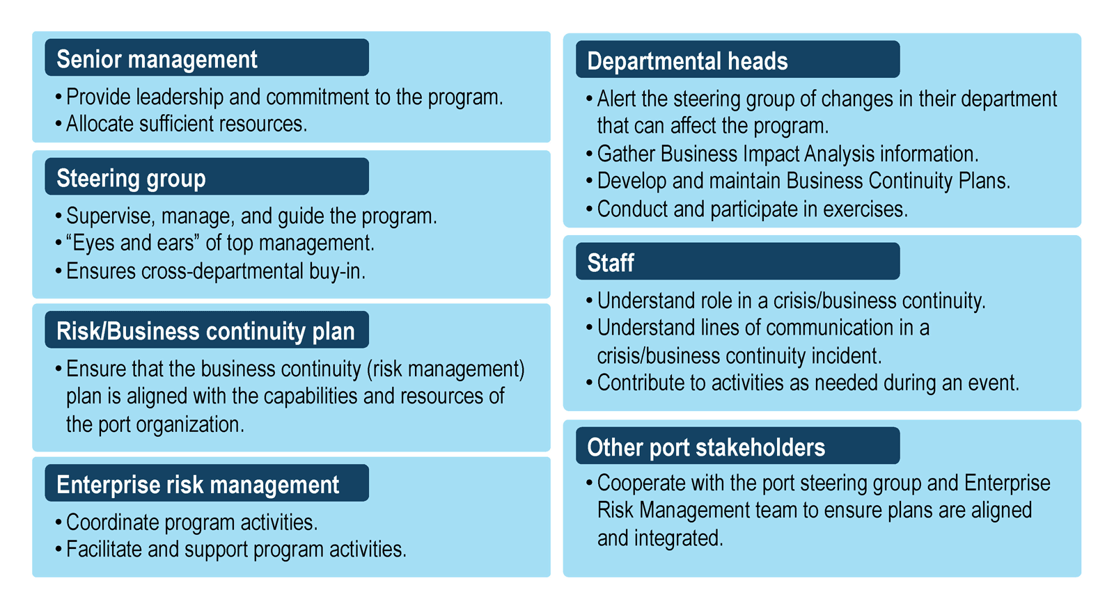 Key actors driving port risk management governance