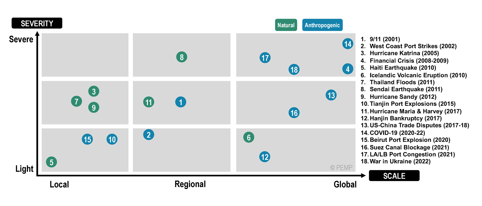 Main natural and anthropogenic supply chain disruptions in the 21st century