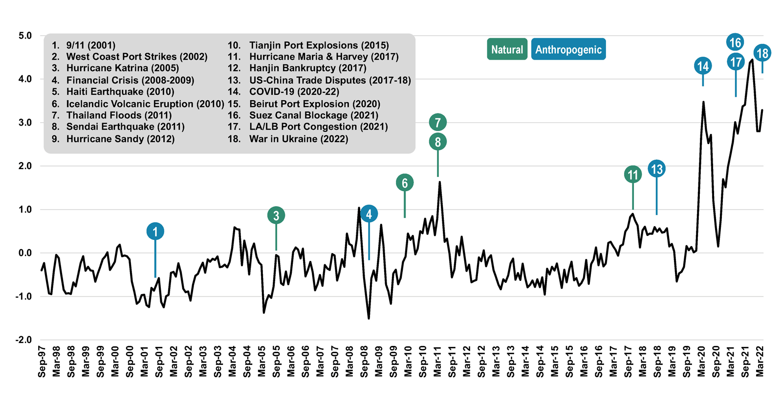 Global Supply Chain Pressure Index (GSCPI) and major supply chain disruptions