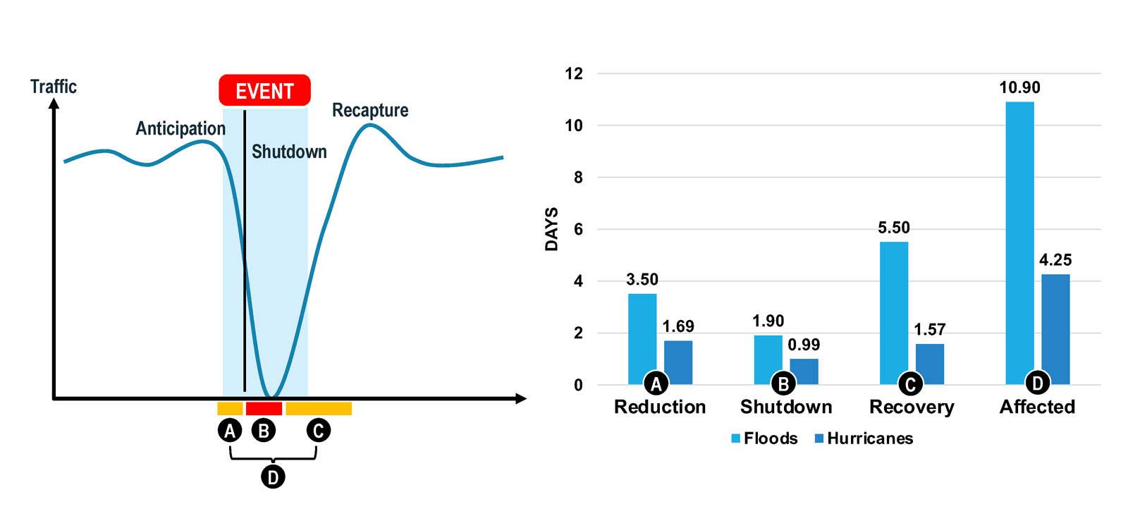 Typical impact of hurricanes and flood events on port activity