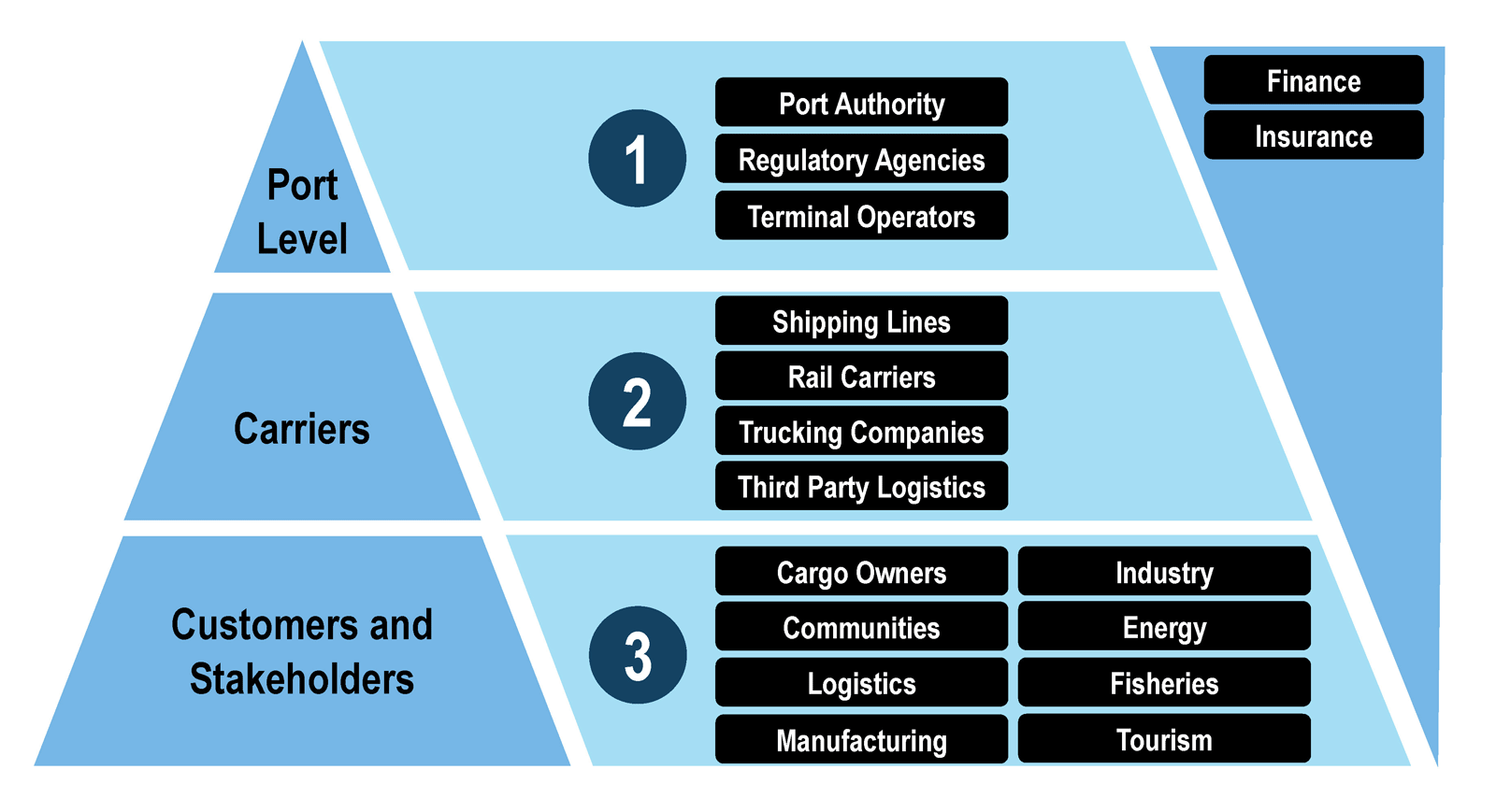 Actors and layers of intervention in port resilience-building