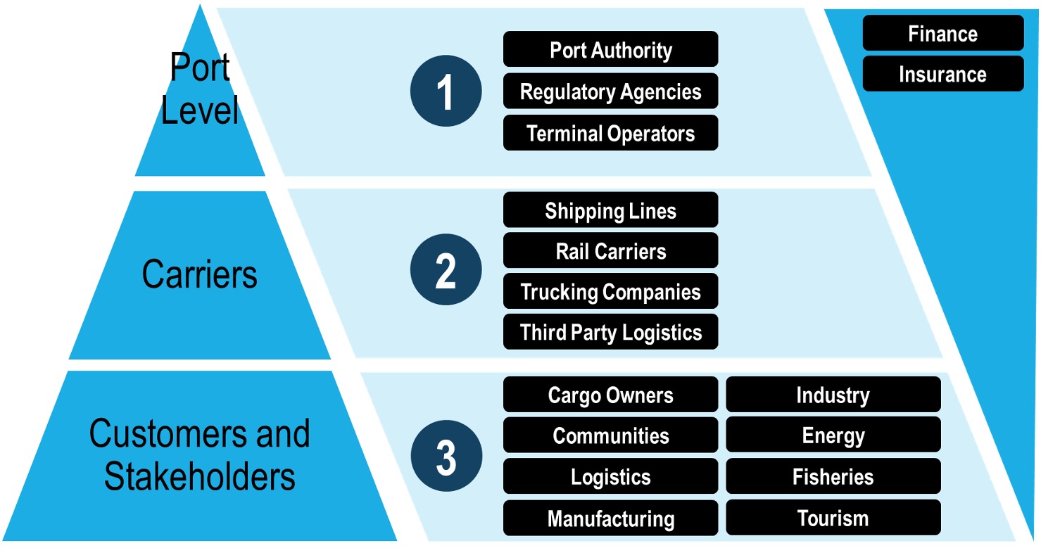 Actors and layers of intervention in port resilience-building