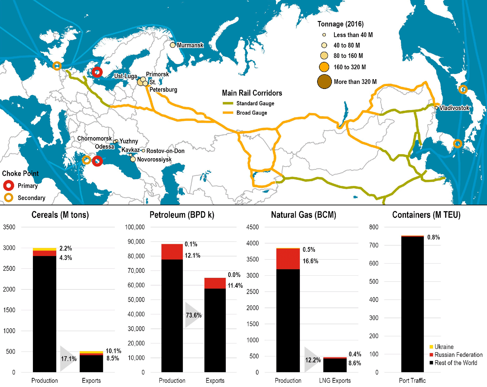 Russian Federation and Ukraine - Transport networks and contribution to global trade