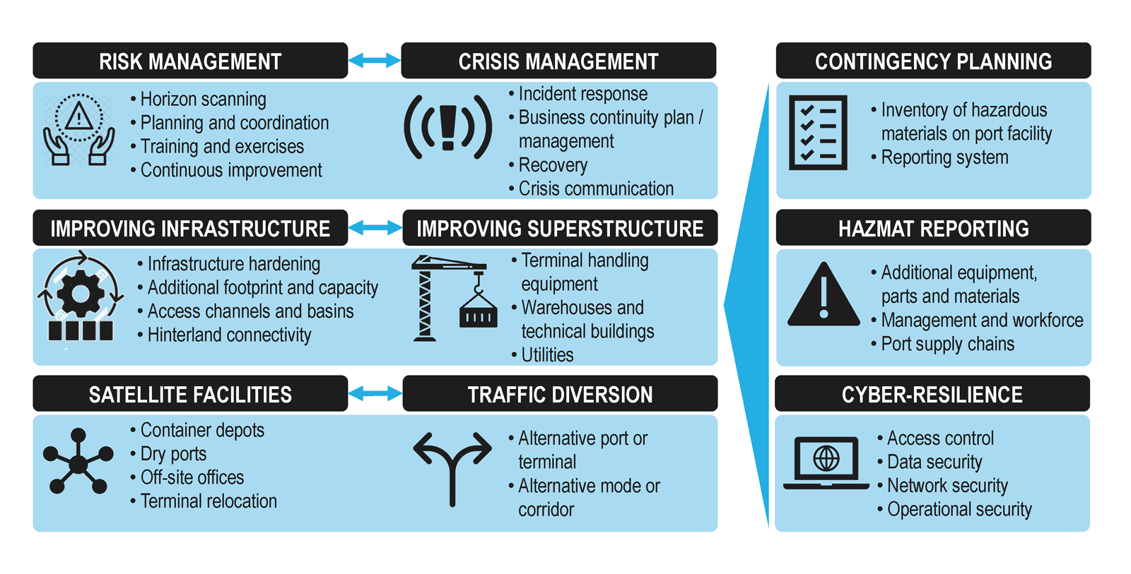 Key mitigation and response measures to port disruptions