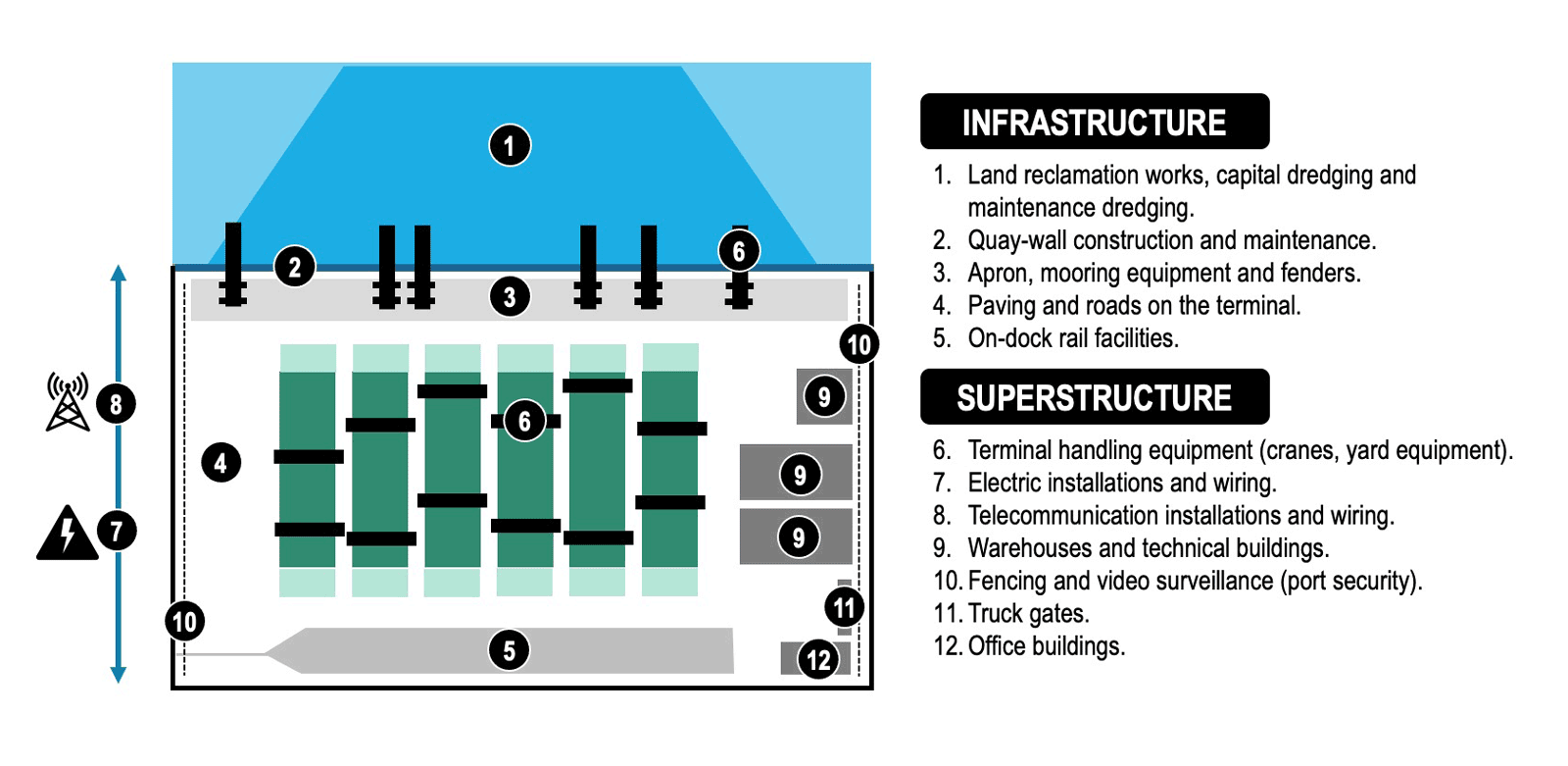 Strengthening of port terminal infrastructure and superstructure