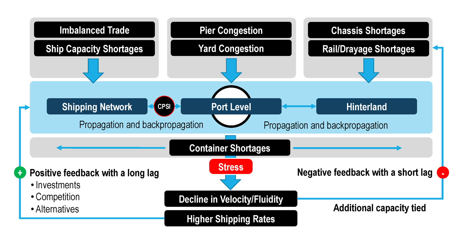 Vertical and lateral impacts of disruptions in maritime shipping during the Covid-19 pandemic