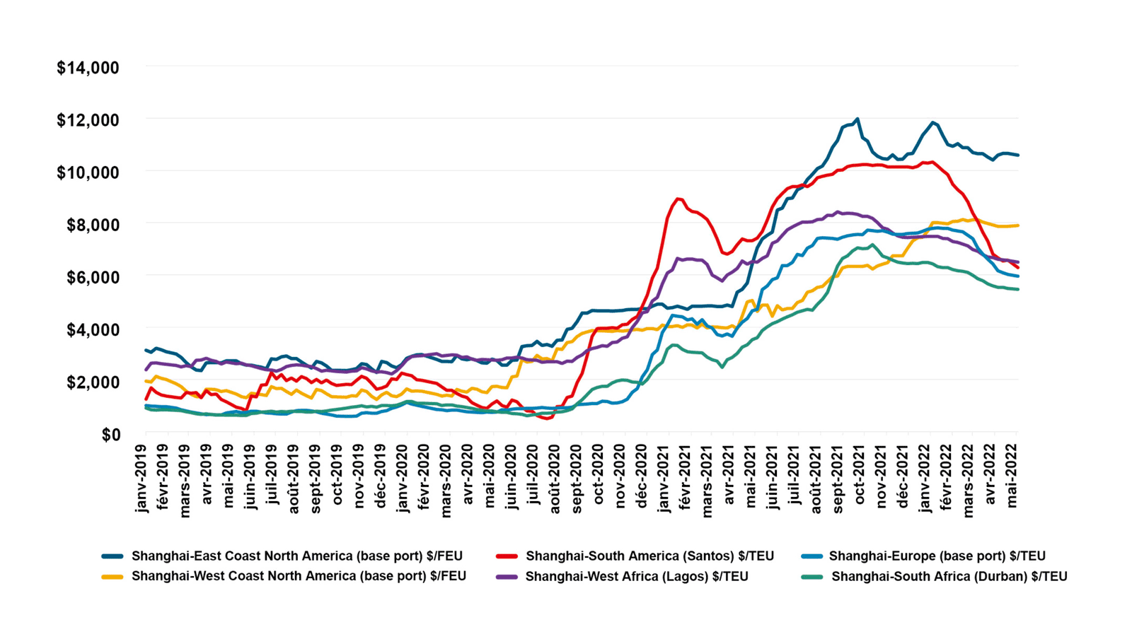 Container freight rates across major routes, 2019- 2022