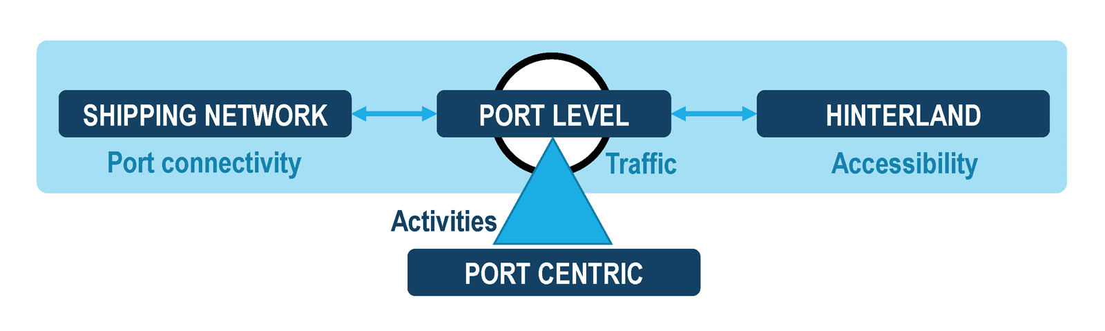 The port interface: The hinterland and the foreland