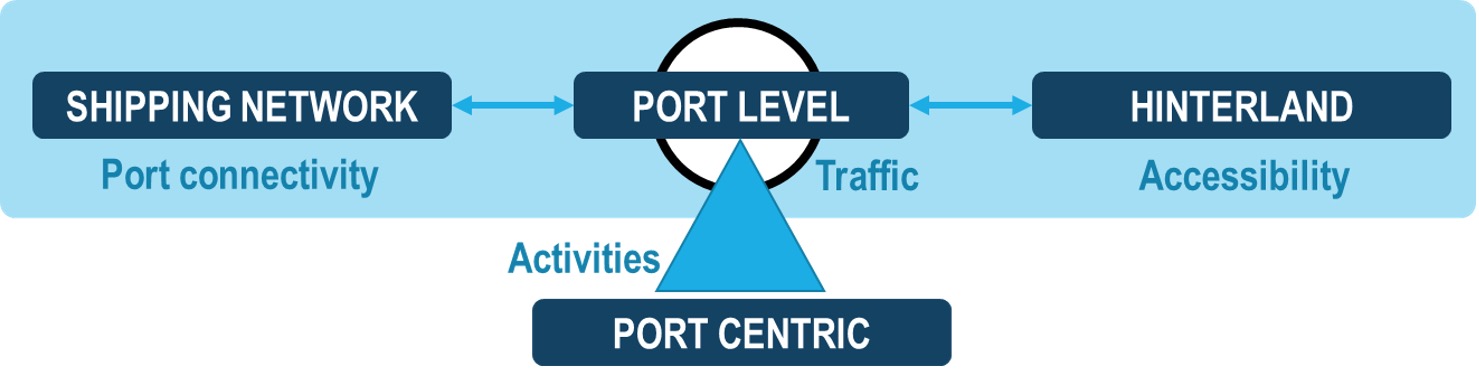 The port interface: The hinterland and the foreland