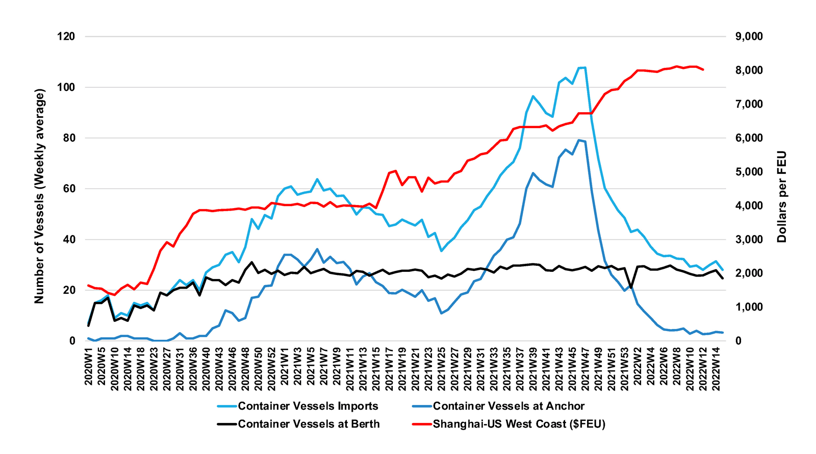 Containerships inside 25 Miles of Los Angeles/Long Beach (weekly average), 2020–2022