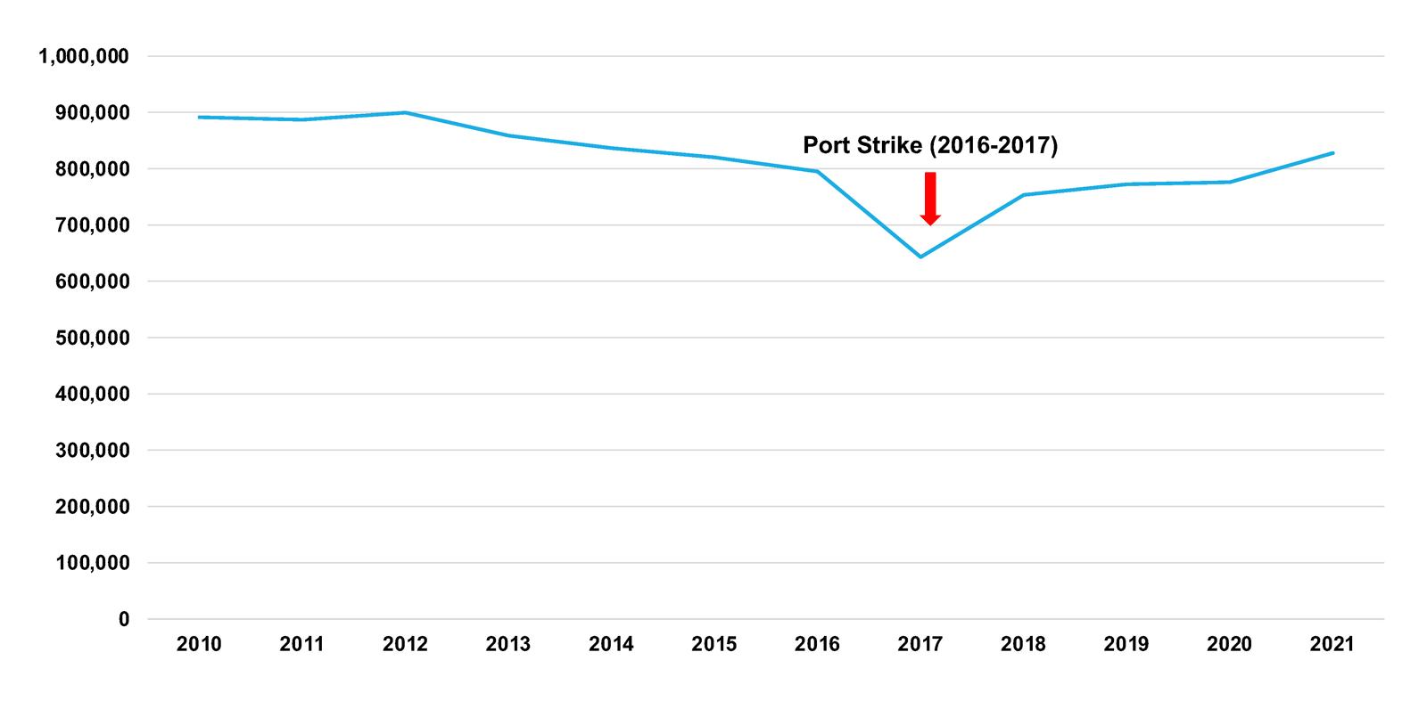 Container traffic handled by the Port of Gothenburg, 2010–2021