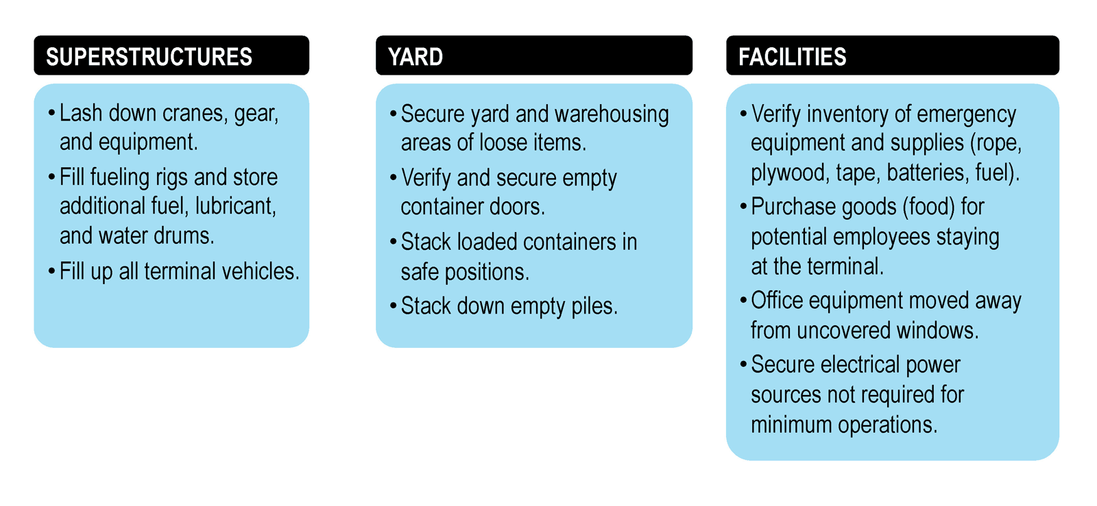 Port terminal facility securing measures in the face of a hurricane