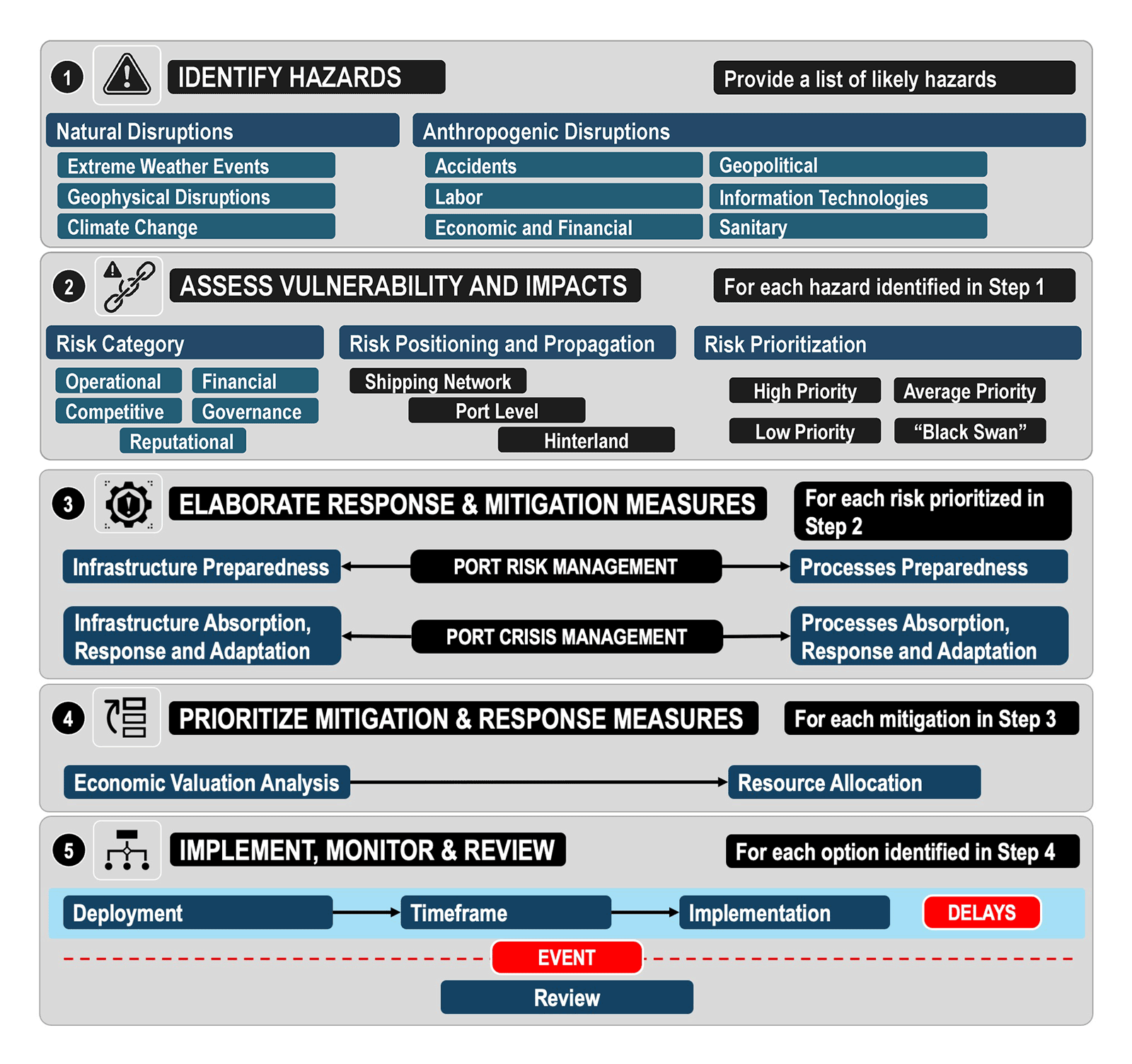 Synthesis of a port resilience-building process