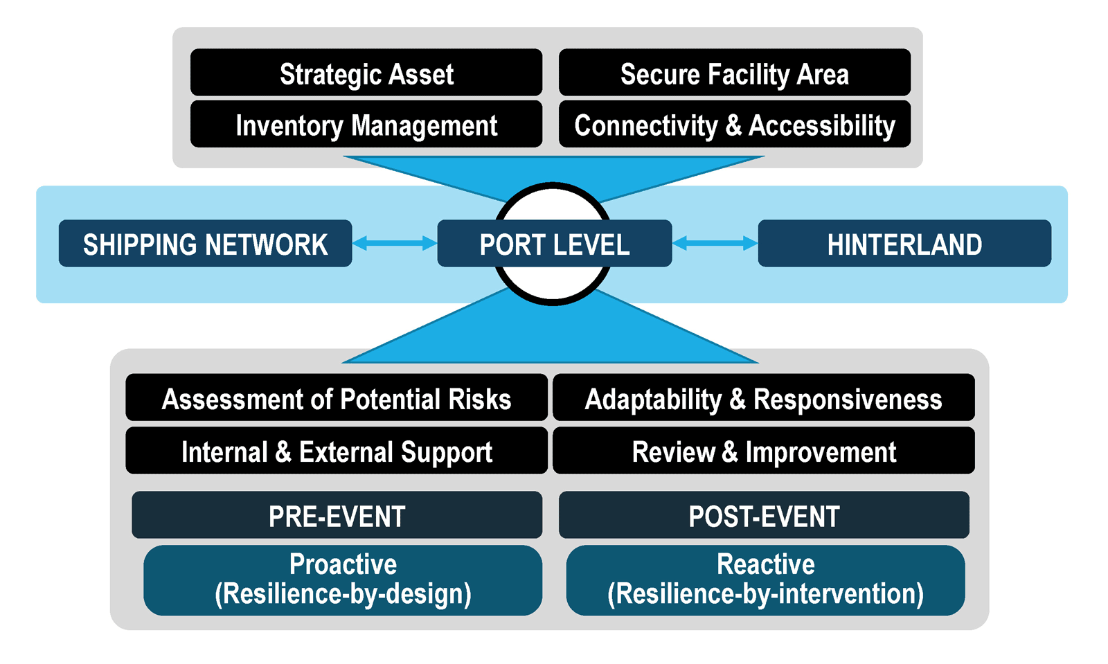 The port as a resilience-building platform