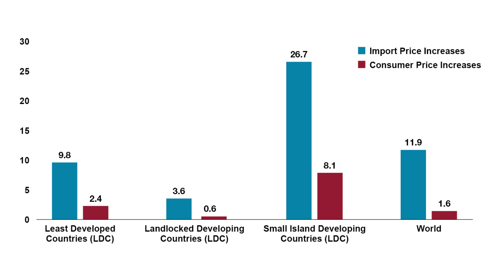 Simulated impact of soaring freight rates on consumer and import prices (Percentage change)