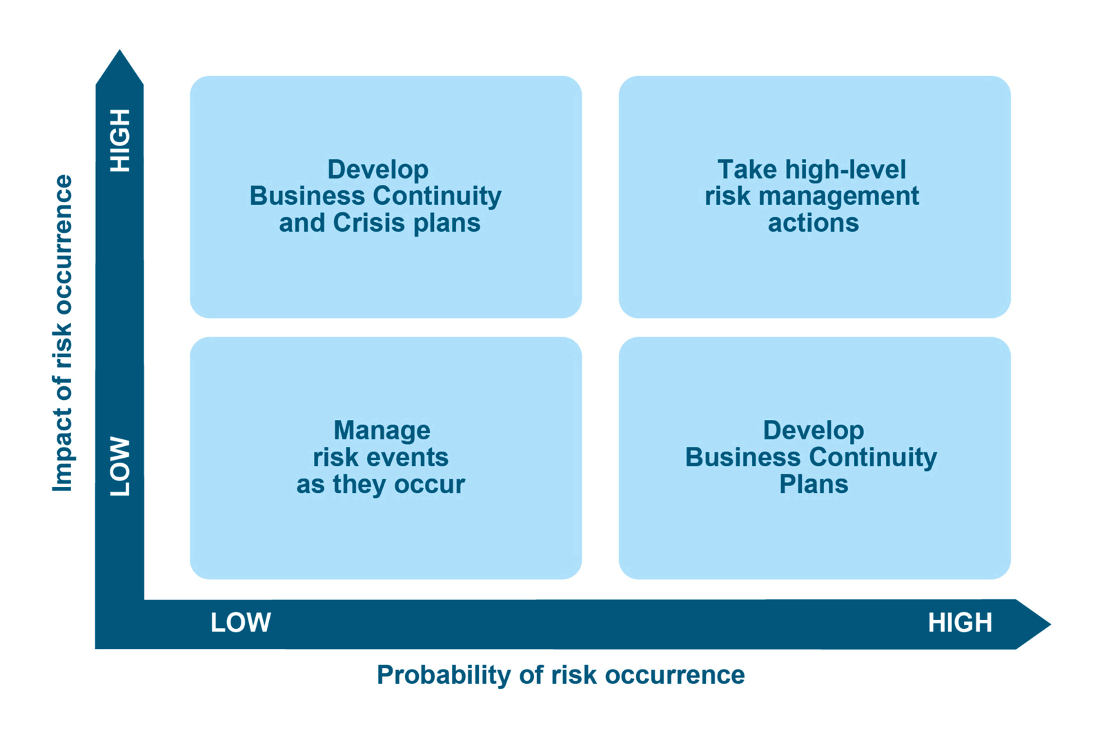 Severity and probability matrix