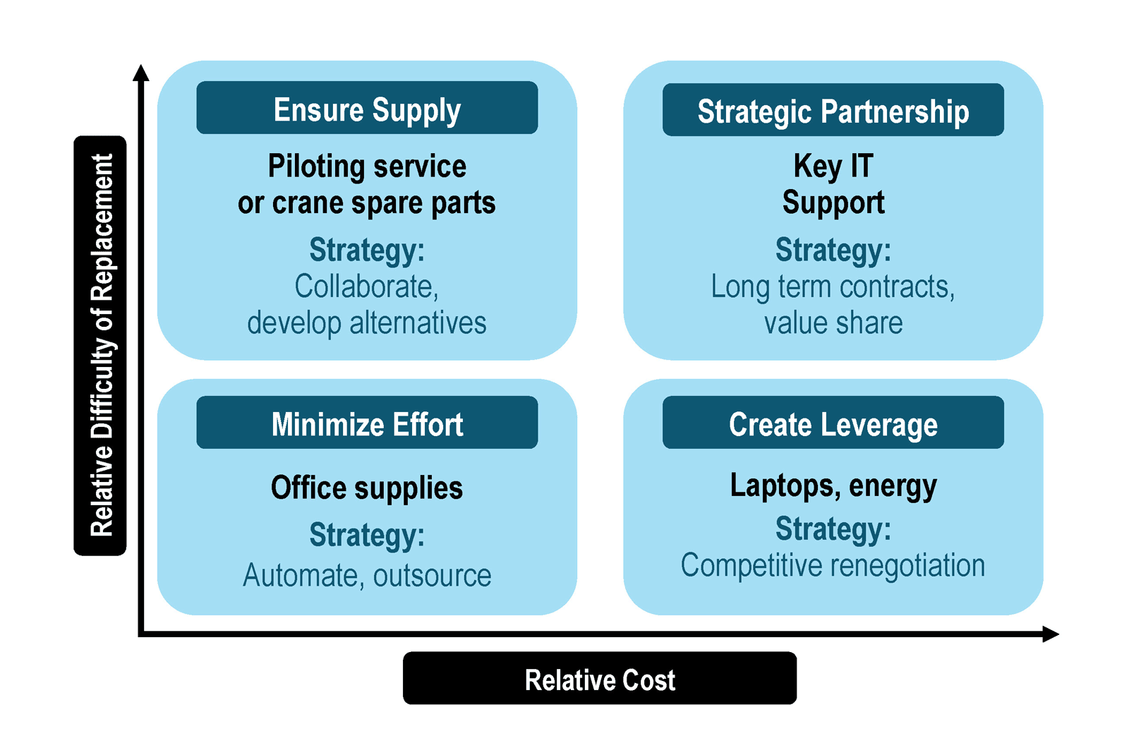 Supplier and third-party portfolio matrix