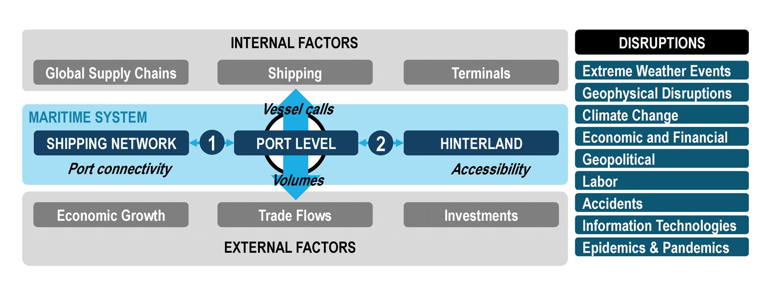 Ports in the maritime supply chain resilience landscape