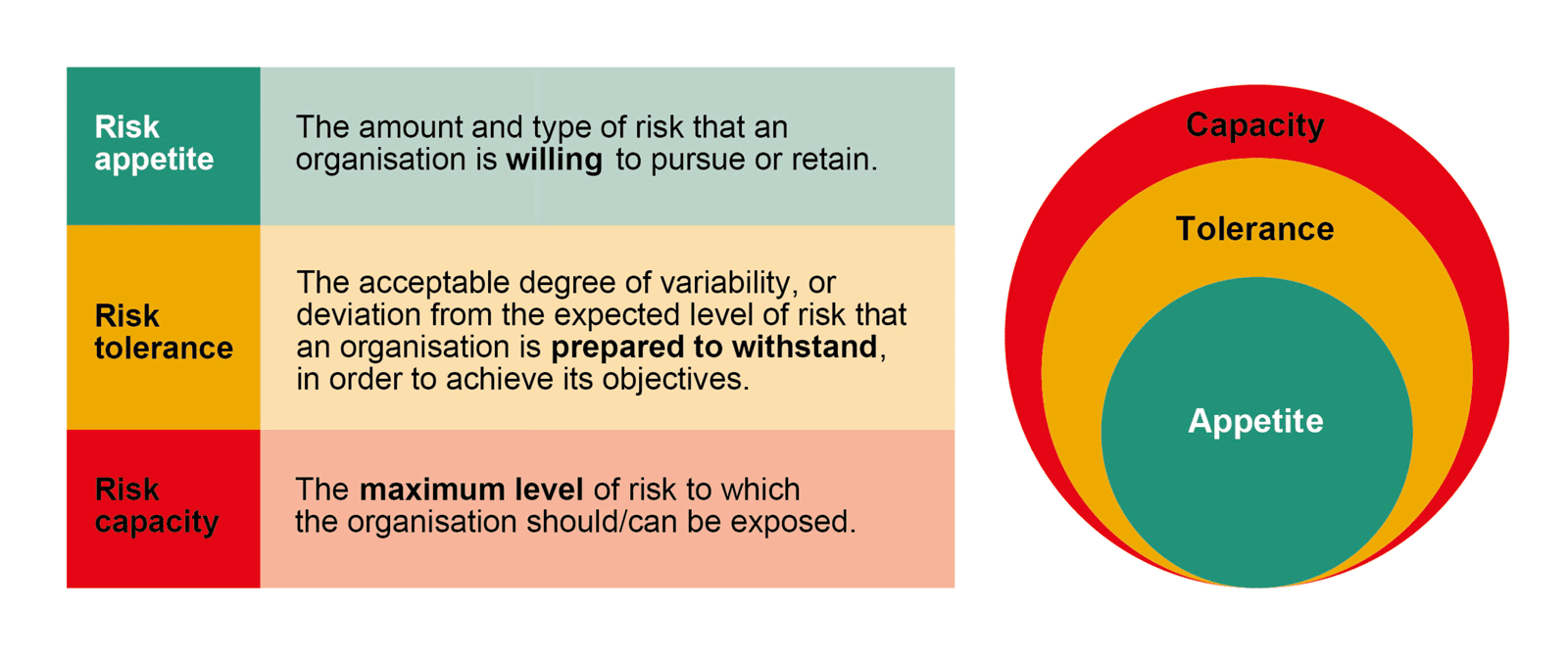 Risk appetite, risk tolerance and risk capacity