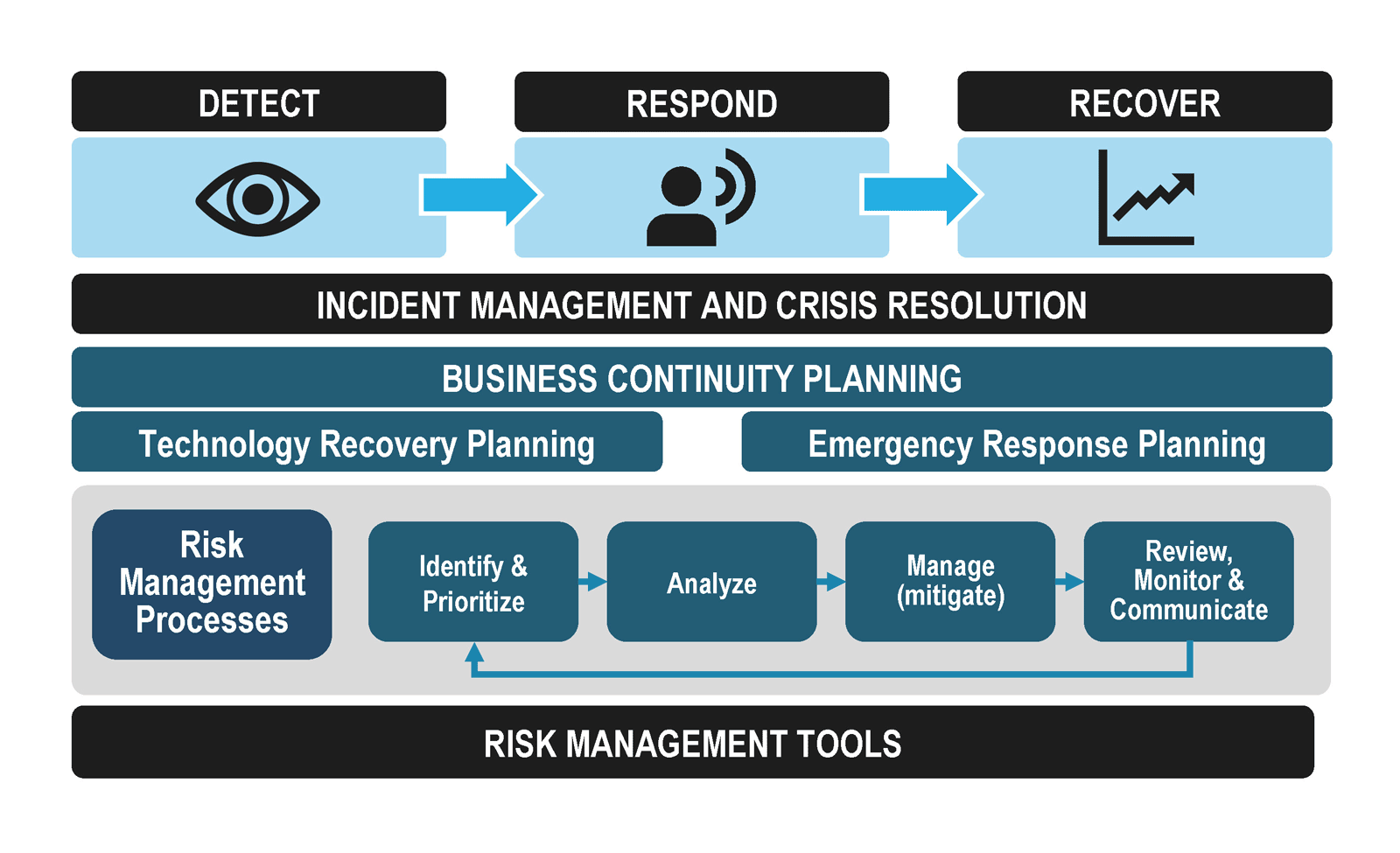 Risk management and resilience-building tools and approaches