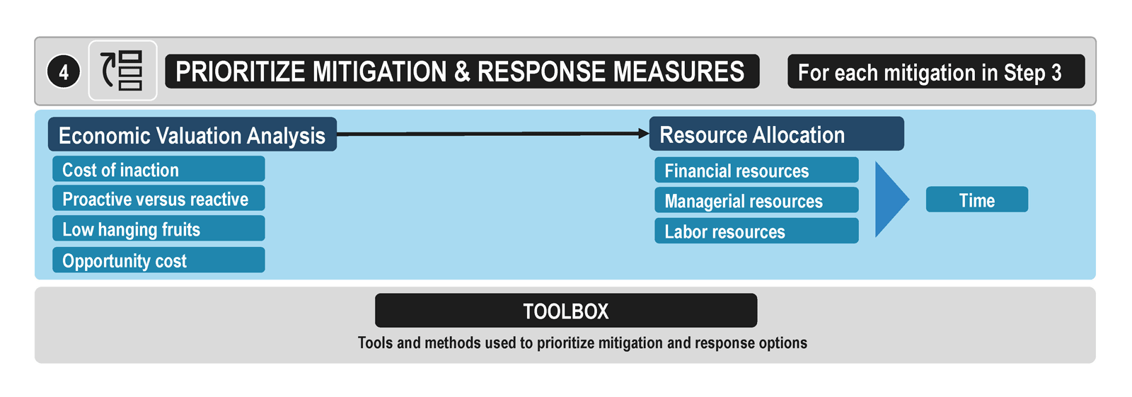 Step 4 – Prioritization of response and mitigation measures and resource allocation