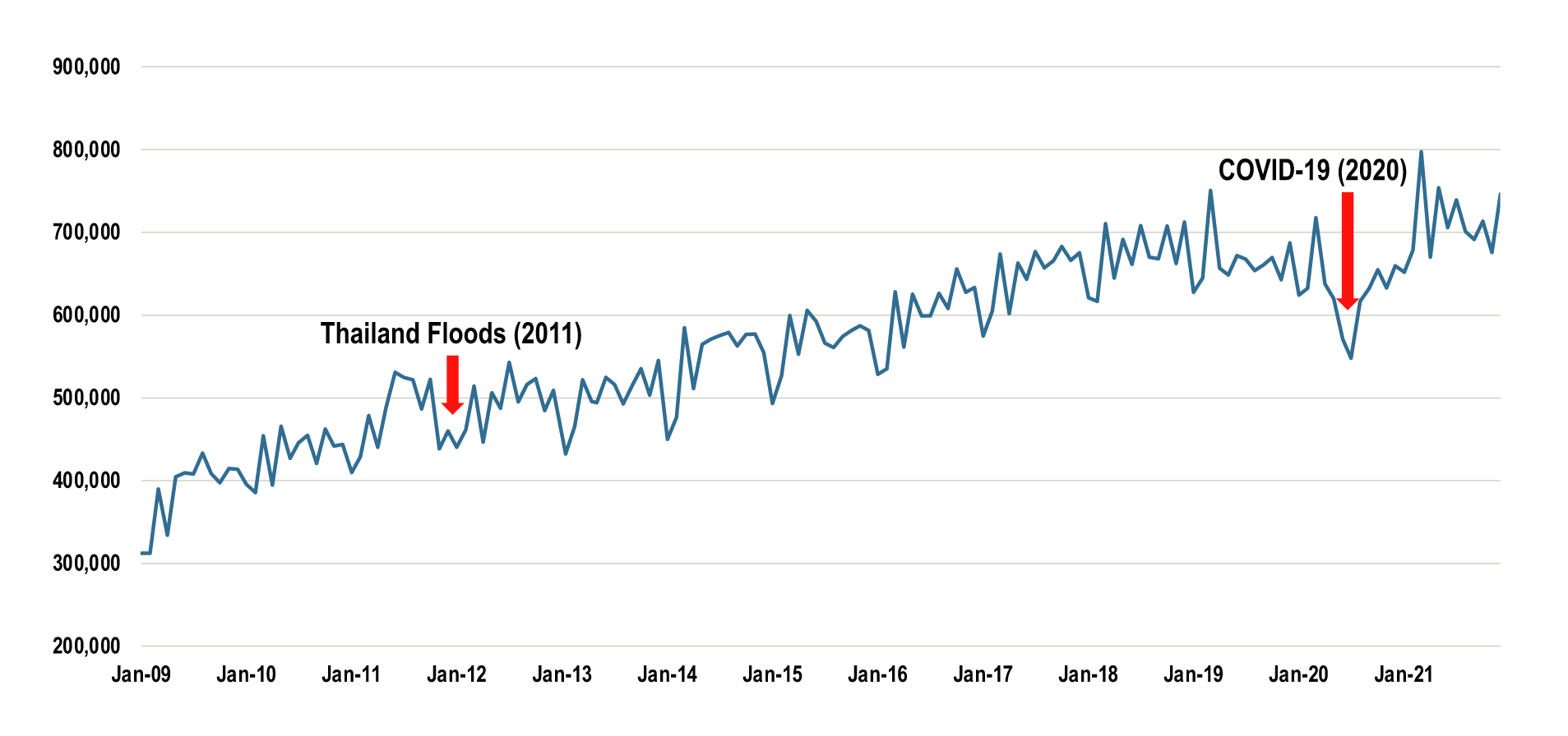 Monthly traffic at the Port of Laem Chabang, 2009–2021